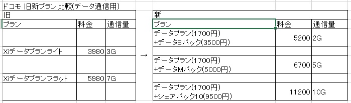 docomo料金新旧プラン比較