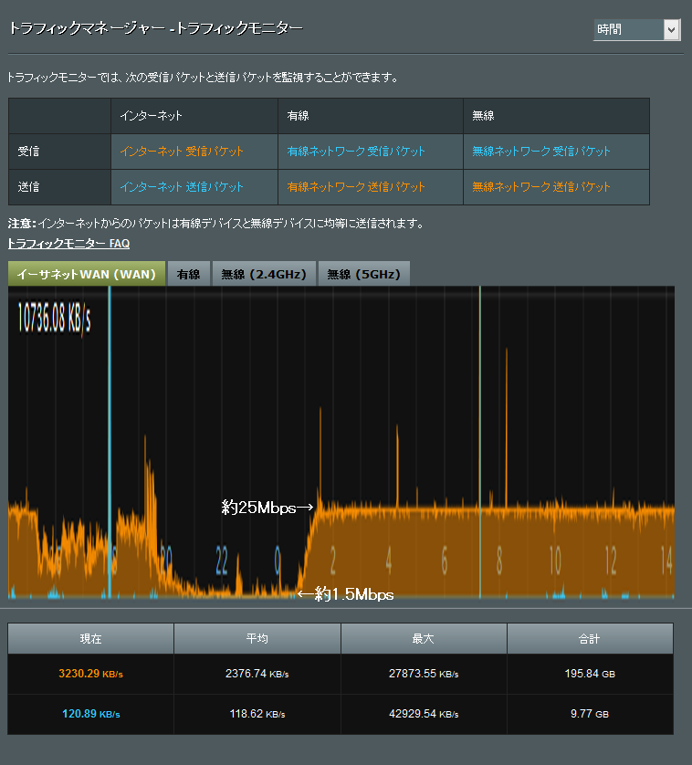 ASUS Wireless Router RT-AC68U - トラフィックモニターsonet